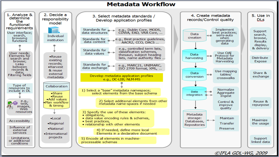 Metadata Workflow illustration -small size